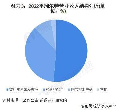 头企业分析——瑞尔特：中国智能马桶领域领先企业尊龙凯时ag旗舰厅登陆2023年中国马桶行业龙(图1)