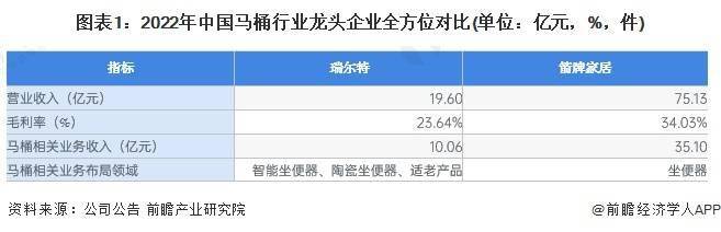 头企业分析——瑞尔特：中国智能马桶领域领先企业尊龙凯时ag旗舰厅登陆2023年中国马桶行业龙(图2)