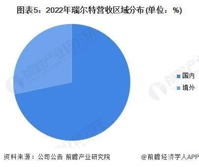 头企业分析——瑞尔特：中国智能马桶领域领先企业尊龙凯时ag旗舰厅登陆2023年中国马桶行业龙(图3)