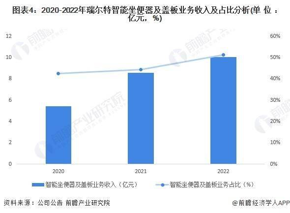 头企业分析——瑞尔特：中国智能马桶领域领先企业尊龙凯时ag旗舰厅登陆2023年中国马桶行业龙(图4)