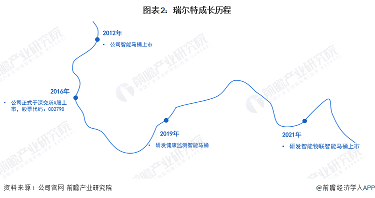 头企业分析——瑞尔特：中国智能马桶领域领先企业尊龙凯时ag旗舰厅登陆2023年中国马桶行业龙(图6)